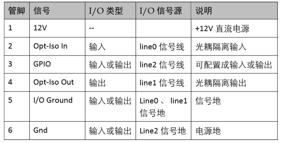 详解工业相机6-pin接口的接线与触发参数配置