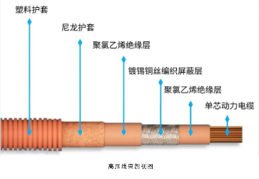 新能源高压线束怎么布更安全？这3个关键点别忽视(图2)