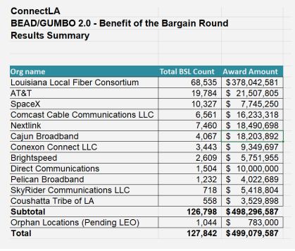 美国BEAD 计划：光纤仍是首选方案，但合格区域缩水
