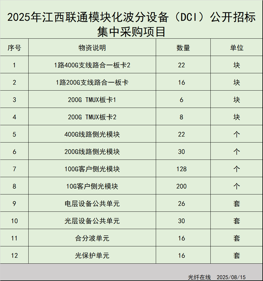 江西联通启动约300万DCI设备集采