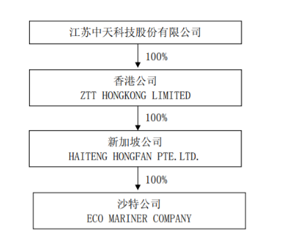 中天科技投资8000万美元设立子公司