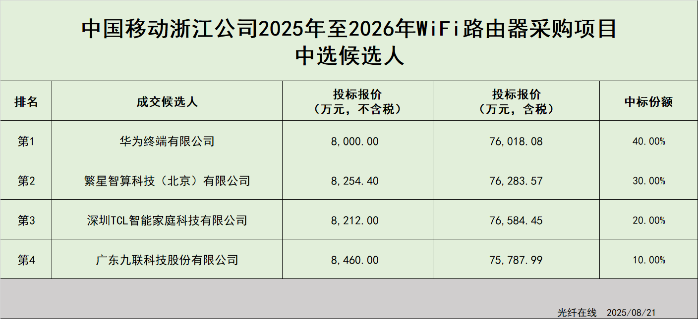 浙江移动采购80万台WiFi6路由器，华为等4家中标