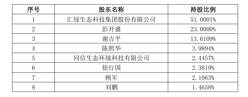 汇绿生态完成对武汉钧恒股权收购,布局光模块赛道 汇绿生态完成对武汉钧恒股权收购,布局光模块赛道