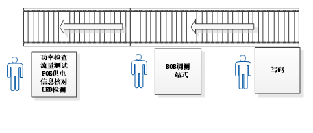 PON交换机一体化高效生产测试方案(图2)