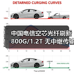 中国电信空芯光纤刷新 800G/1.2T 无中继传输世界纪录(图2) 中国电信空芯光纤刷新 800G/1.2T 无中继传输世界纪录(图2)