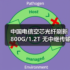 中国电信空芯光纤刷新 800G/1.2T 无中继传输世界纪录(图4) 中国电信空芯光纤刷新 800G/1.2T 无中继传输世界纪录(图4)