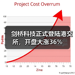 剑桥科技正式登陆港交所,开盘大涨36%(图1) 剑桥科技正式登陆港交所,开盘大涨36%(图1)