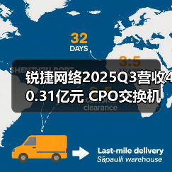 锐捷网络2025Q3营收40.31亿元 CPO交换机及超节点产品亮相(图2) 锐捷网络2025Q3营收40.31亿元 CPO交换机及超节点产品亮相(图2)