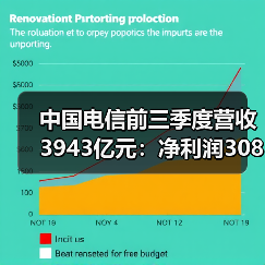 中国电信前三季度营收3943亿元：净利润308亿元 同比增长5.0%