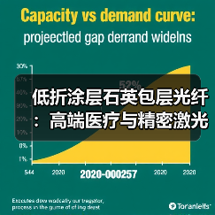 低折涂层石英包层光纤：高端医疗与精密激光传输新选择