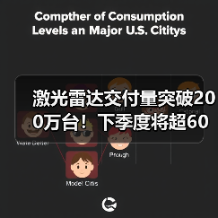 激光雷达交付量突破200万台!下季度将超60万台,行业增长密码是什么?(图1) 激光雷达交付量突破200万台!下季度将超60万台,行业增长密码是什么?(图1)