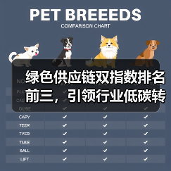 绿色供应链双指数排名前三,引领行业低碳转型 绿色供应链双指数排名前三,引领行业低碳转型
