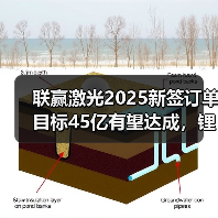 联赢激光2025新签订单目标45亿有望达成,锂电高毛利订单或成关键(图4) 联赢激光2025新签订单目标45亿有望达成,锂电高毛利订单或成关键(图4)
