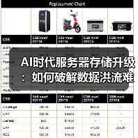 AI时代服务器存储升级:如何破解数据洪流难题? AI时代服务器存储升级:如何破解数据洪流难题?