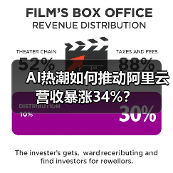 AI热潮如何推动阿里云营收暴涨34%?(图2) AI热潮如何推动阿里云营收暴涨34%?(图2)