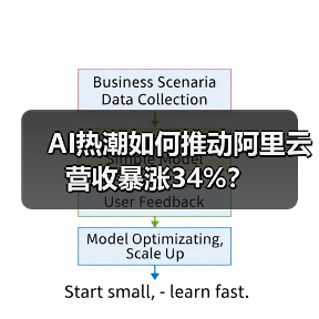 AI热潮如何推动阿里云营收暴涨34%？