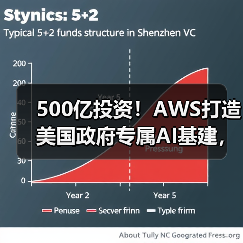 500亿投资!AWS打造美国政府专属AI基建,领先科技巨头布局(图4) 500亿投资!AWS打造美国政府专属AI基建,领先科技巨头布局(图4)
