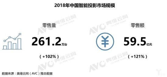 智能投影崛起 市场规模大幅增长 光纤线将成主力市场