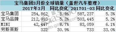 宝马集团3月全球销量创新高 Q1在华销量不及奔驰