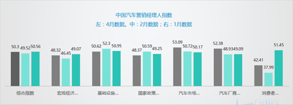 ，4月营销经理人指数,汽车营销