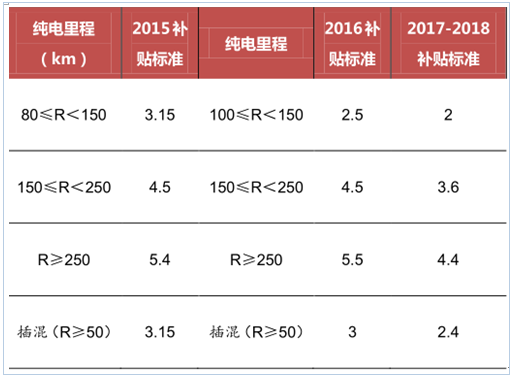 新能源政策，2017新能源汽车行业,碳积分，新能源车补贴
