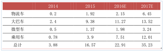 新能源政策，2017新能源汽车行业,碳积分，新能源车补贴