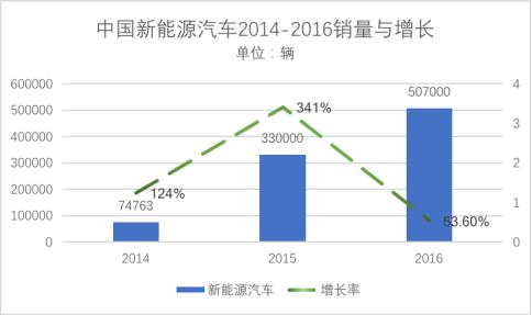 自主品牌，自主品牌,新能源汽车