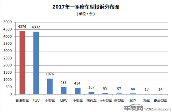 2017年一季度热销SUV投诉销量比排行 2017年一季度热销SUV投诉销量比排行