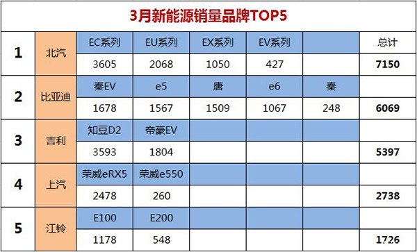 新能源销量3月大回升 品牌前5是它们