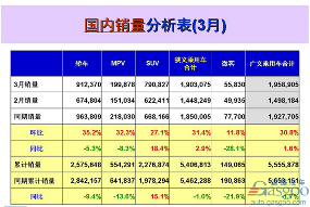 ，3月乘用车销量,车企销量前十,北京现代,德系车企,自主品牌