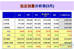 ，3月乘用车销量,车企销量前十,北京现代,德系车企,自主品牌
