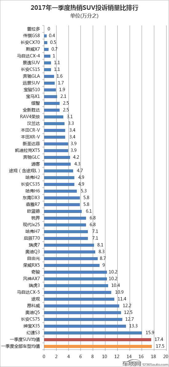 ，SUV投诉,缺陷汽车，汽车投诉