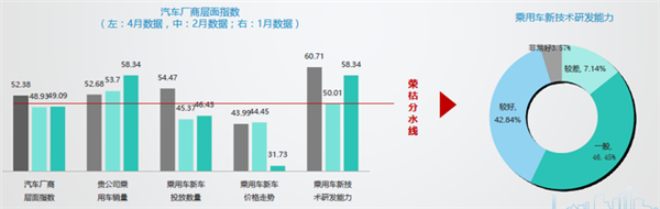 ，4月营销经理人指数,汽车营销