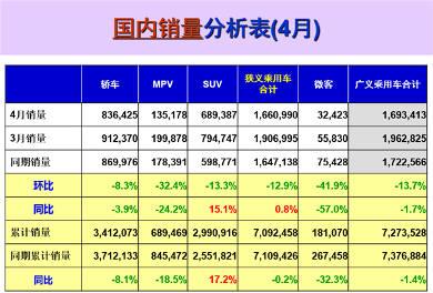 前4月乘用车销量微降0.2% 新能源增势放缓 前4月乘用车销量微降0.2% 新能源增势放缓