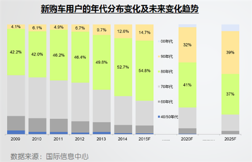 2016中国车市变革盘点与2017年4月回暖：年轻化驱动，SUV与二三线成增长焦点