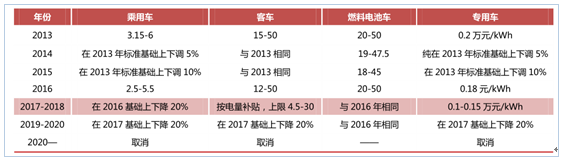 新能源政策，2017新能源汽车行业,碳积分，新能源车补贴