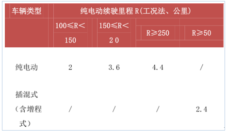 新能源政策，2017新能源汽车行业,碳积分，新能源车补贴