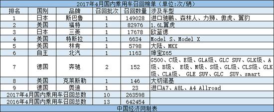 4月召回同比降九成 超14万辆祸起高田 4月召回同比降九成 超14万辆祸起高田