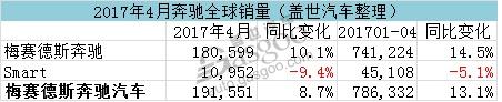 奔驰4月全球销量增一成 在华销量又创新高 奔驰4月全球销量增一成 在华销量又创新高
