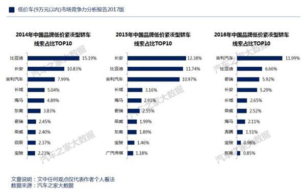 ，自主品牌低价车