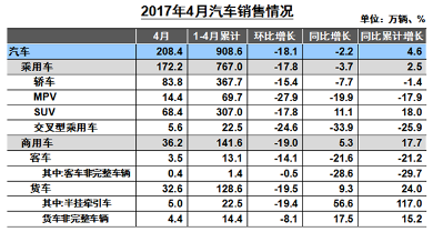4月汽车产销双降 车市进入趋冷临界状态 4月汽车产销双降 车市进入趋冷临界状态