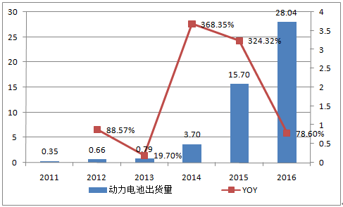 2017年中国锂电行业前景及行业利润分析 2017年中国锂电行业前景及行业利润分析