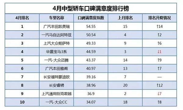 4月口碑满意度排行榜 中国品牌有喜有忧 4月口碑满意度排行榜 中国品牌有喜有忧