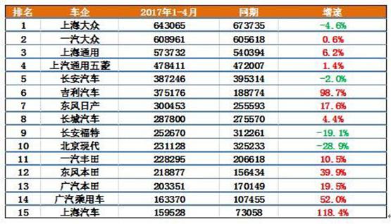 一至五月中国车市增速预测:德美日韩法格局生变,自主品牌势头强劲、或持续领跑,新能源与互联网助力 一至五月中国车市增速预测:德美日韩法格局生变,自主品牌势头强劲、或持续领跑,新能源与互联网助力