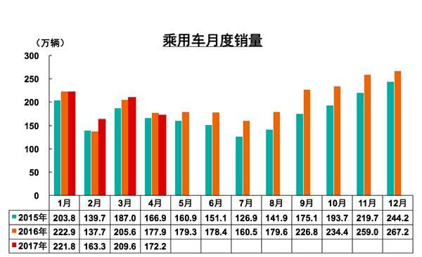 中汽协:4月乘用车产销低于同期 中国品牌逐步重视品牌建设 中汽协:4月乘用车产销低于同期 中国品牌逐步重视品牌建设
