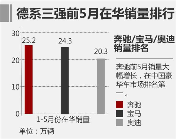 豪华车，销量，德系三强,宝马汽车销量，奥迪汽车销量，奔驰汽车销量