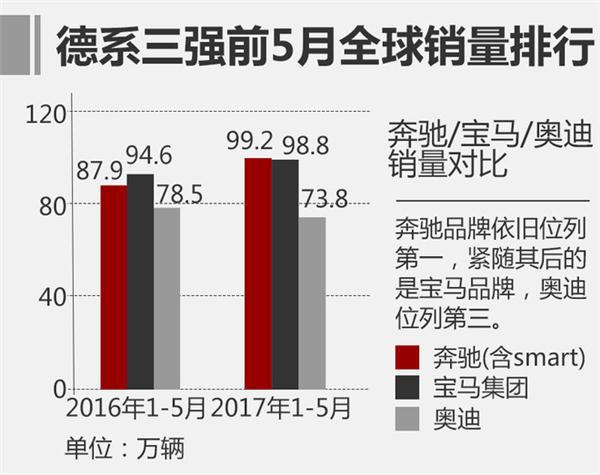 c德系3强全球销量拉开差距 中国市场成“风向标”