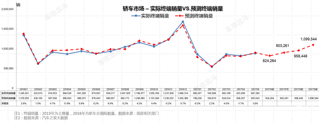 汽车销量,三季度汽车销量