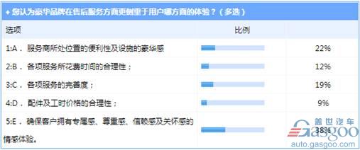 豪华品牌售后服务满意度大调查 奥迪最受消费者认可
