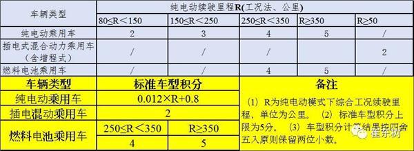从双积分看中国新能源汽车产业趋势 从双积分看中国新能源汽车产业趋势